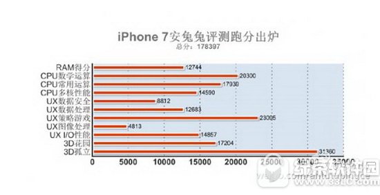 iphone7跑分成绩多少 苹果iphone7跑分安兔兔评测