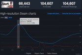【单机】《永劫无间》Steam同时在线玩家数突破10万！