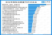 【单机】中国商标数量TOP20榜单公布：腾讯阿里京东位列前三